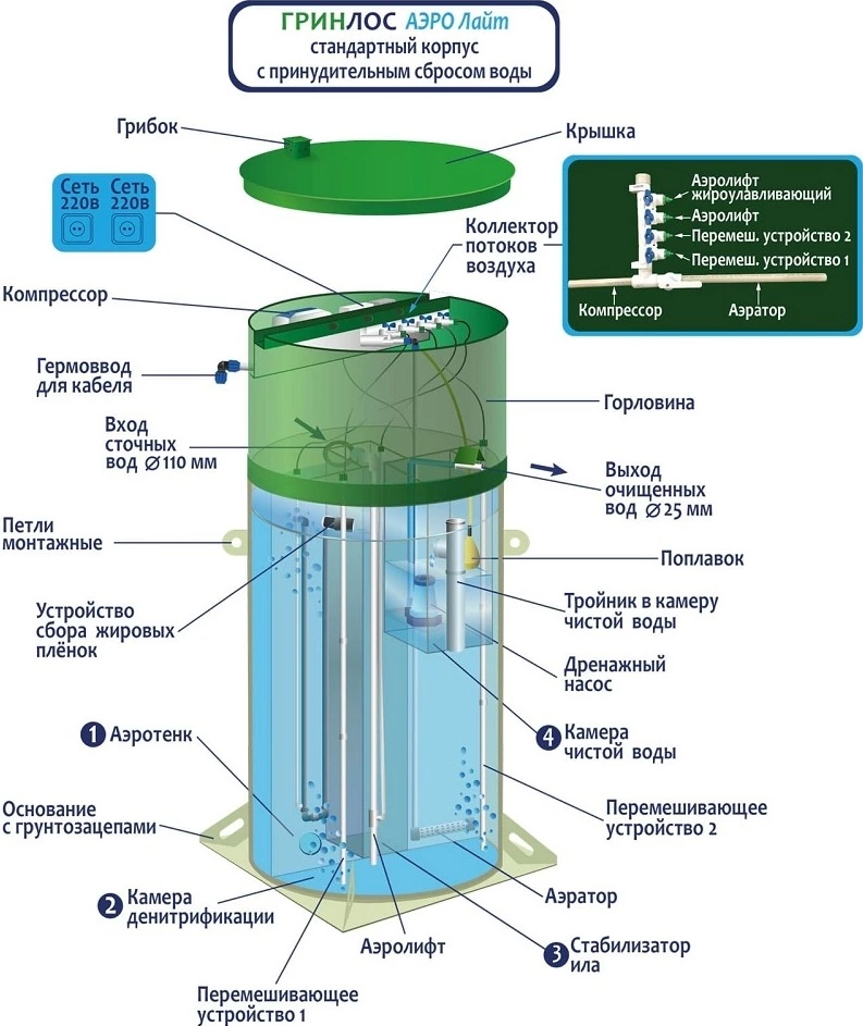 Септик Гринлос Аэро Лайт 6 Лонг Пр