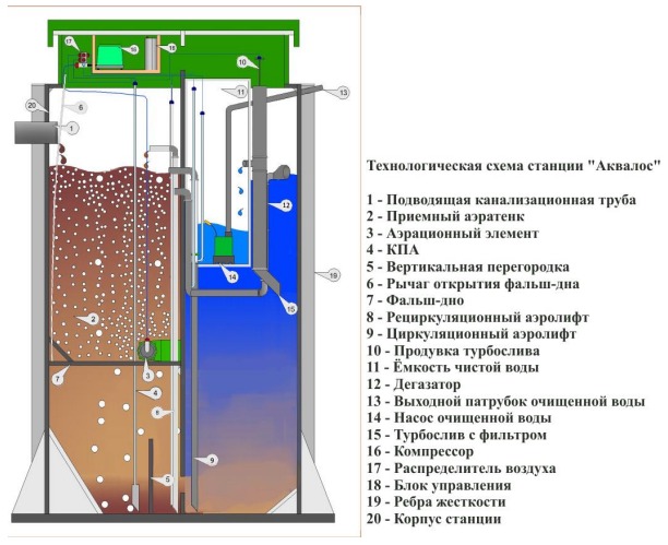 Септик Аквалос 3