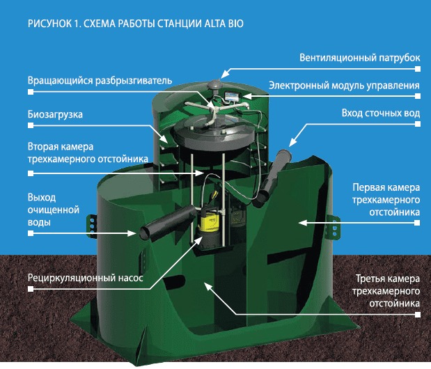 Септик Alta Bio 7
