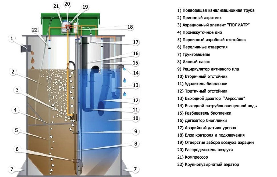 Септик Евробион Раунд 5 лонг