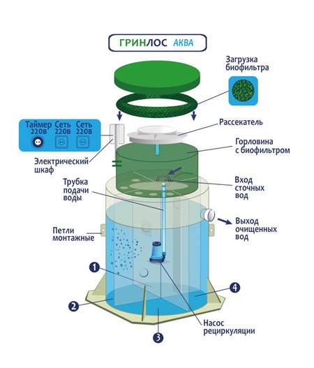 Септик Гринлос Аква 4 миди пр.
