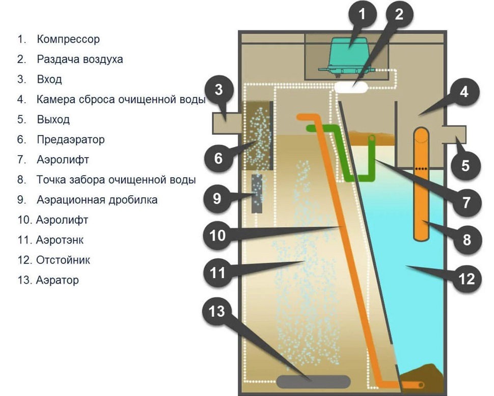 Септик Итал Био 20
